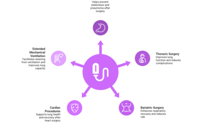 What incentive spirometry units actually are in clinical practice