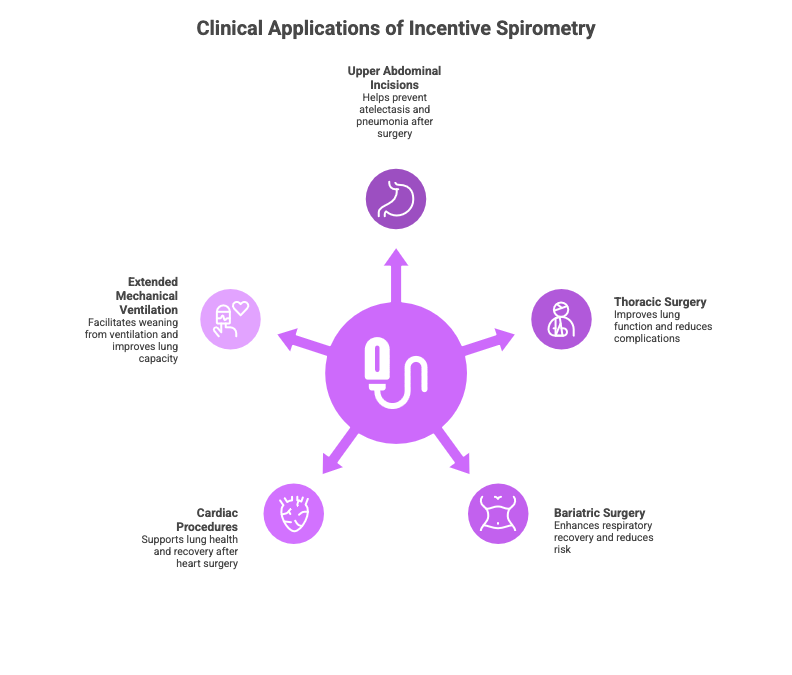 What incentive spirometry units actually are in clinical practice