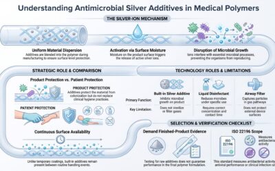 Antimicrobial Silver Additives in Medical Devices