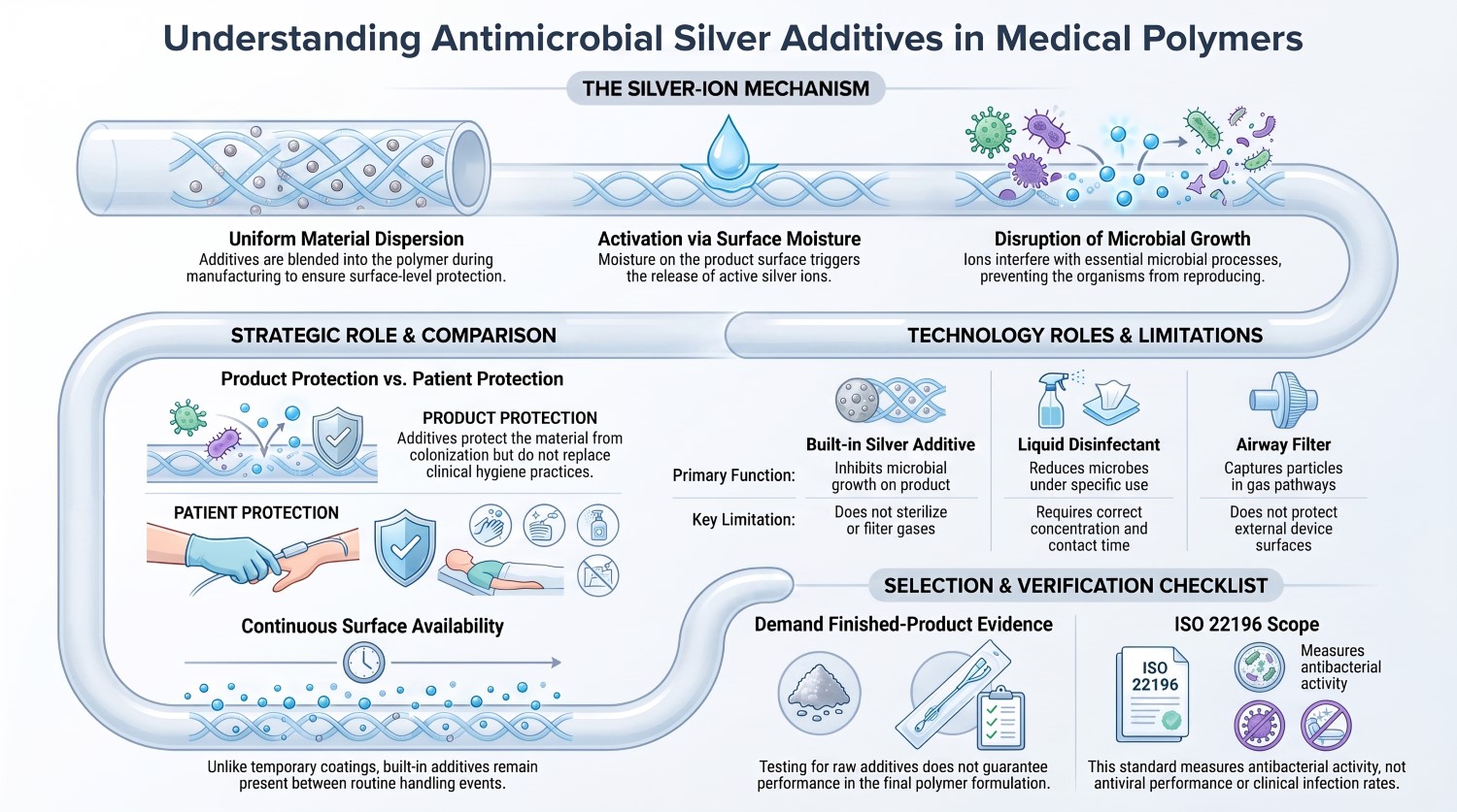 Antimicrobial silver additives